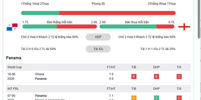 Phong độ Panama gần đây Phong độ Panama gần đây