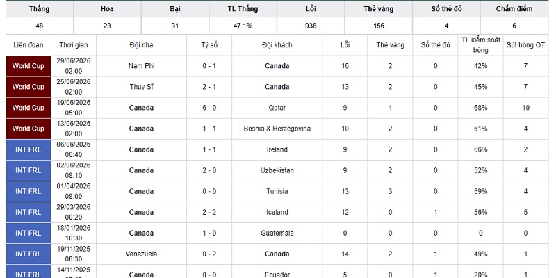 Phong độ của Canada