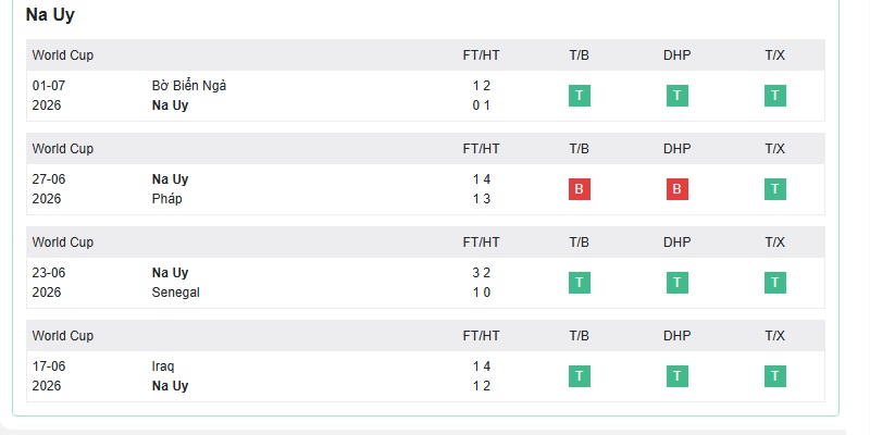 Phong độ của Na Uy