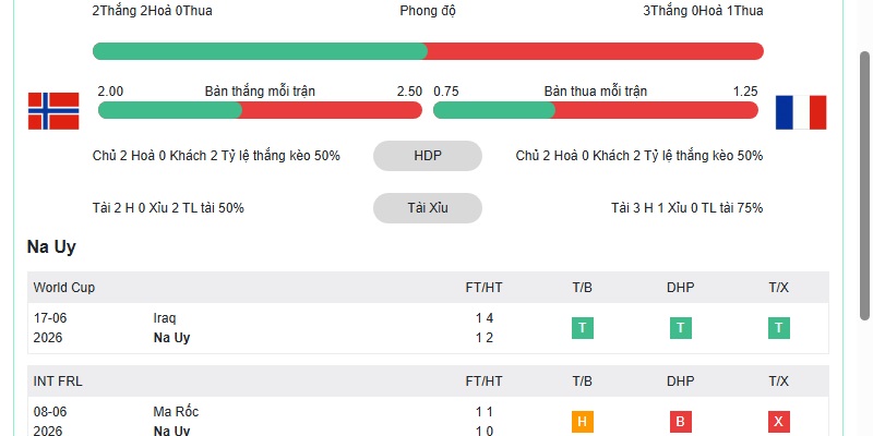 Phong độ gần đây của ĐT Na Uy Phong độ gần đây của ĐT Na Uy
