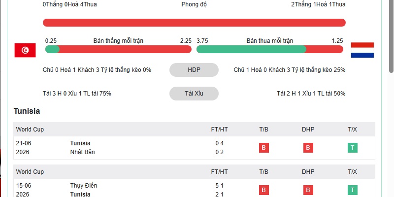 Phong độ gần đây của Tuynidi Phong độ gần đây của Tuynidi
