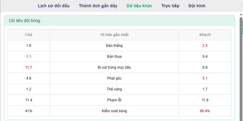 Thông tin lực lượng trước trận Thông tin lực lượng trước trận