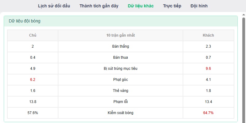 dữ liệu khác của 2 đội Áo vs Angiêri dữ liệu khác của 2 đội Áo vs Angiêri