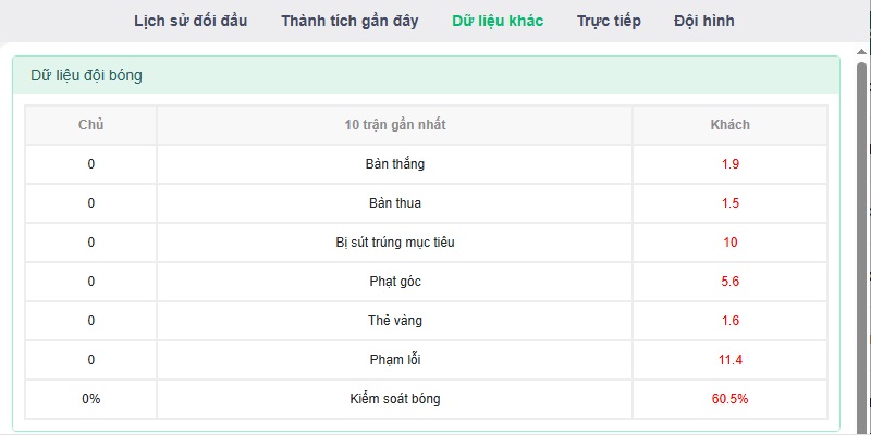 dữ liệu khác của 2 đội Bồ Đào Nhà vs Croatia dữ liệu khác của 2 đội Bồ Đào Nhà vs Croatia