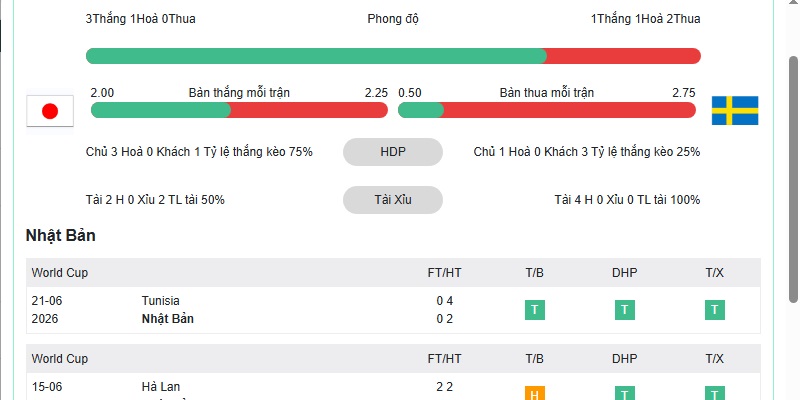 phong độ Nhật Bản vs Thụy Điển phong độ Nhật Bản vs Thụy Điển
