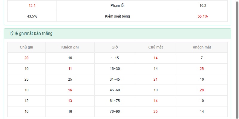 tỷ lệ ghi/mất bàn thắng tỷ lệ ghi/mất bàn thắng